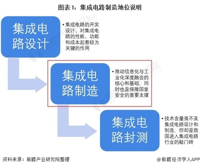 2021年中國集成電路制造行業(yè)發(fā)展現(xiàn)狀及市場(chǎng)規(guī)模分析 國家扶持下行業(yè)發(fā)展不斷壯大